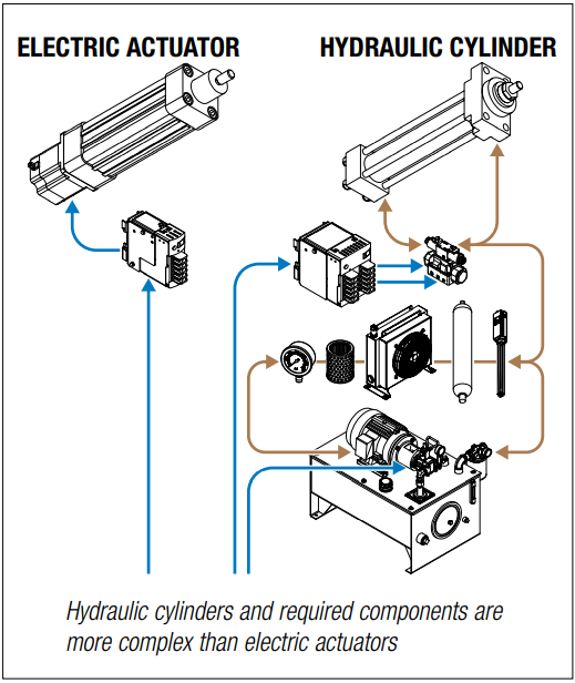 Electric vs. Hydraulic Electric vs. Hydraulic